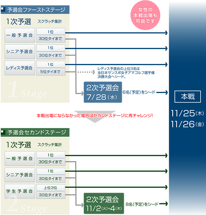 本戦までの流れ(図)