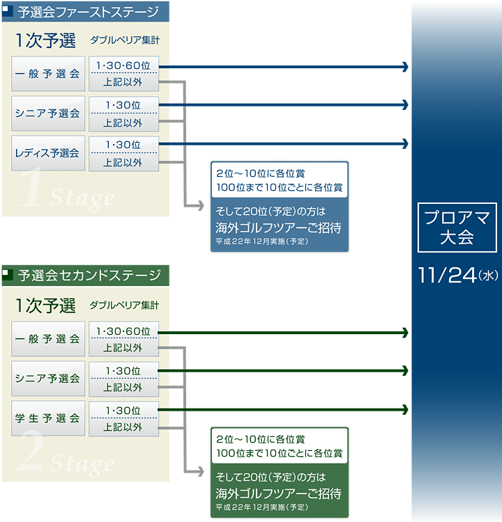 プロアマ大会について(図)