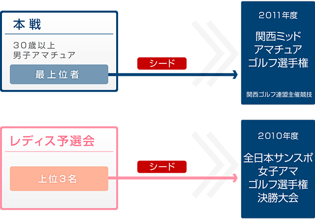 他大会へのシード