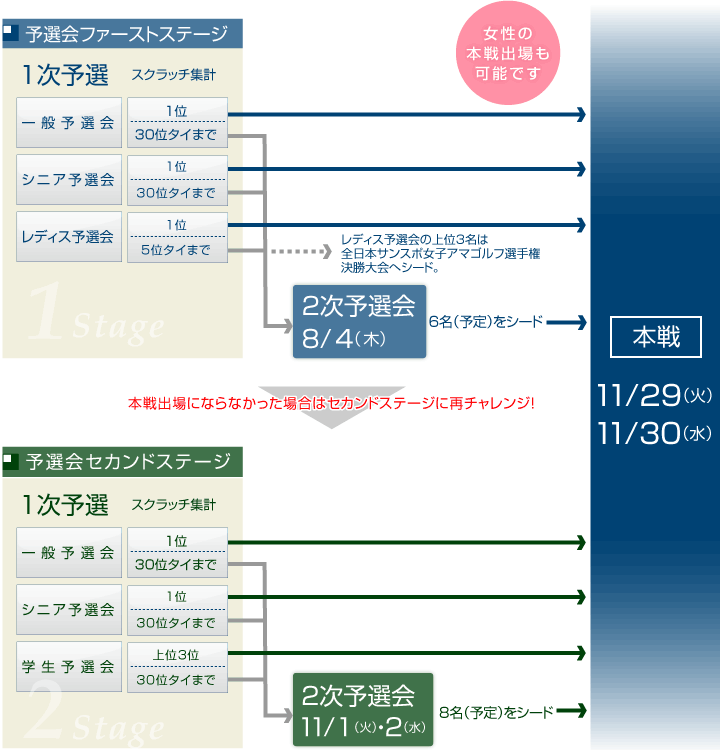 本戦までの流れ(図)