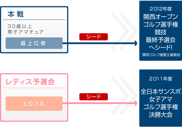 他大会へのシード