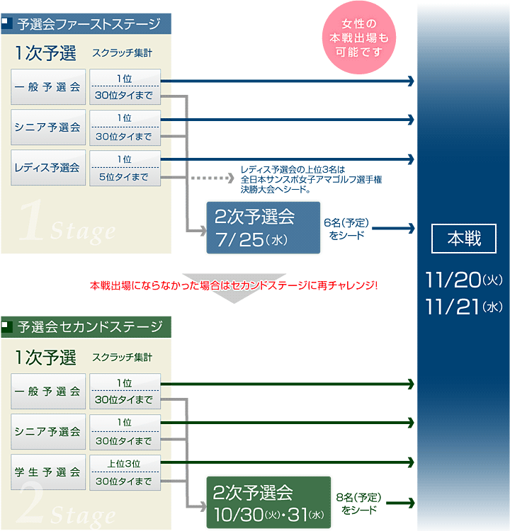 本戦までの流れ(図)