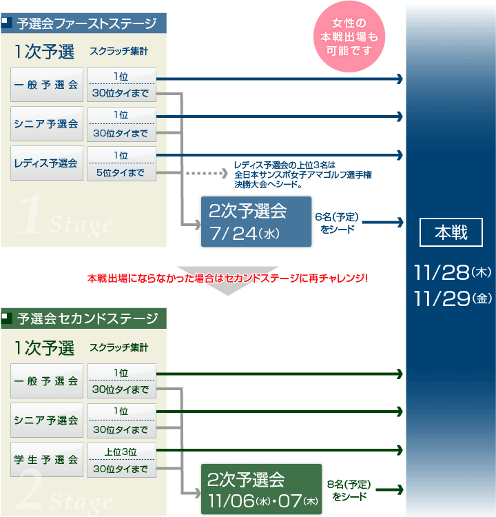 本戦までの流れ(図)