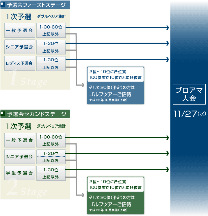 プロアマ大会について(図)