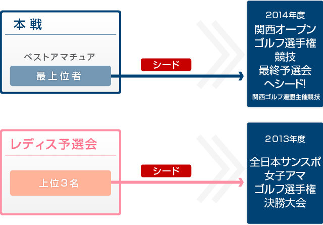 他大会へのシード