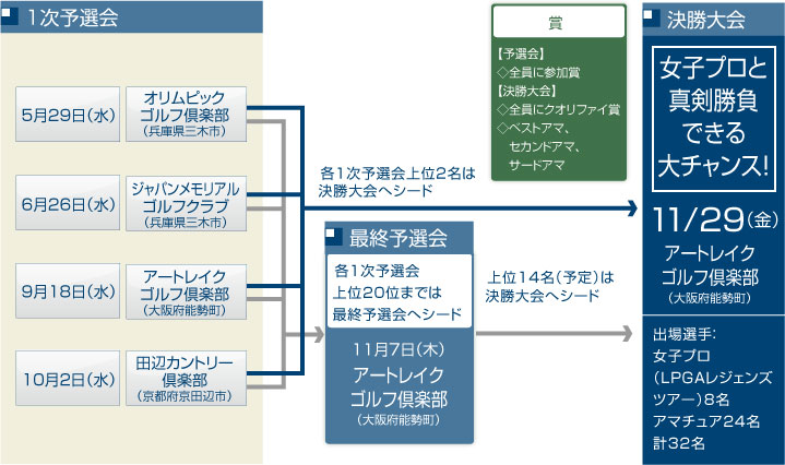 参加フロー図