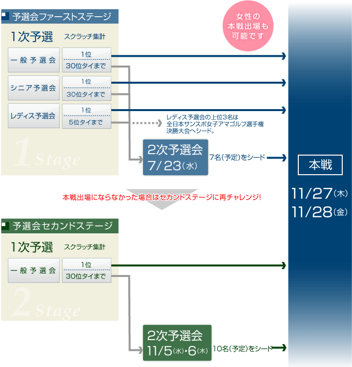 本戦までの流れ(図)