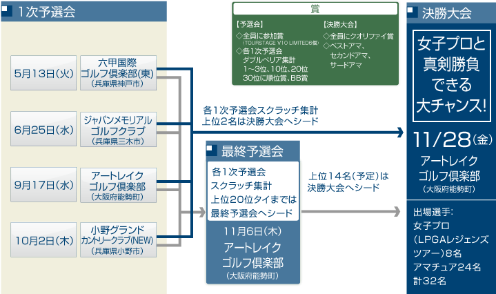 参加フロー図