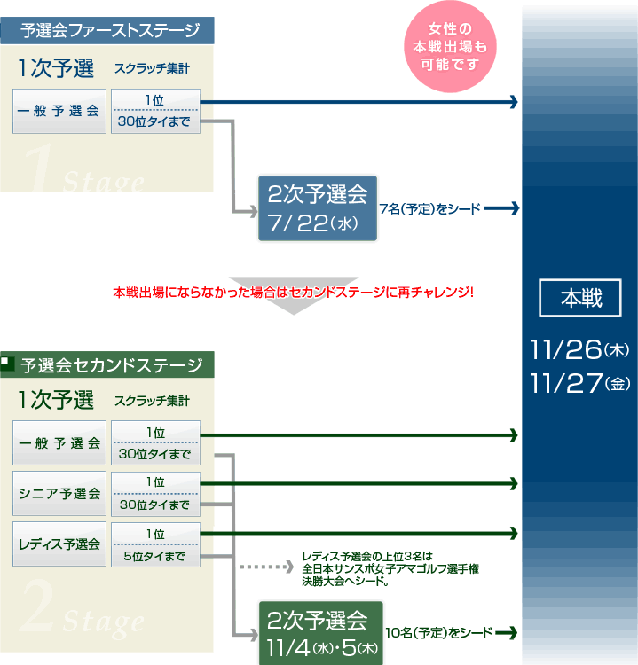 本戦までの流れ(図)