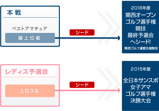 他大会へのシード