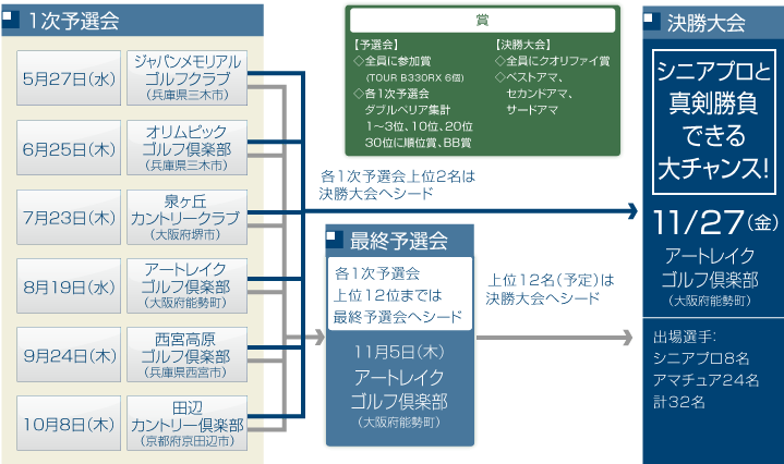 参加フロー図