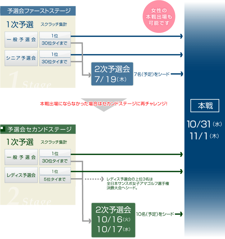 本戦までの流れ(図)