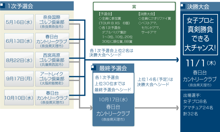 参加フロー図