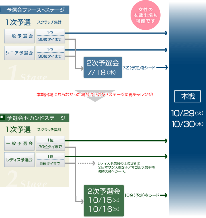 本戦までの流れ(図)