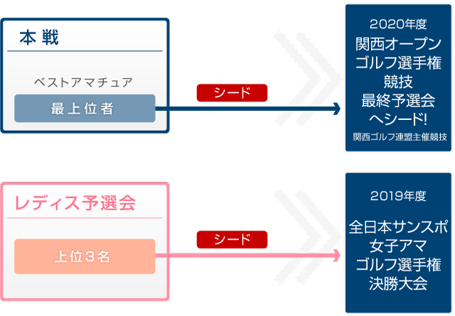 他大会へのシード