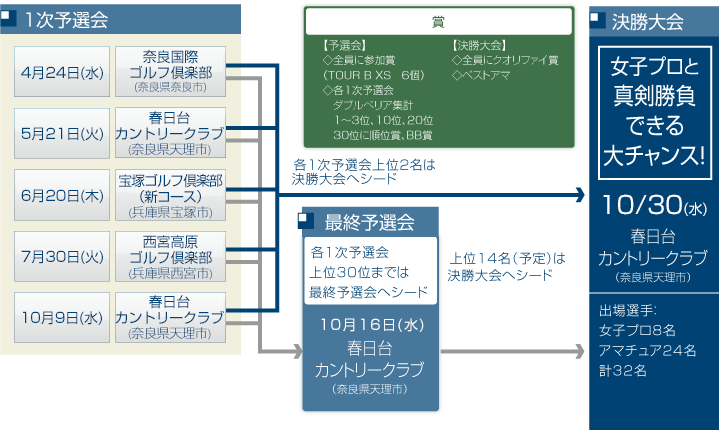 参加フロー図