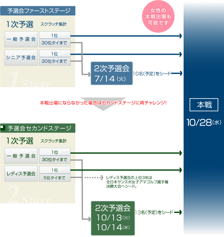 本戦までの流れ(図)