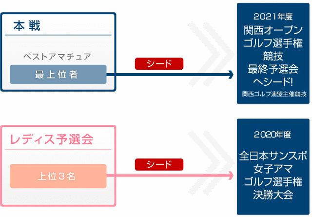 他大会へのシード