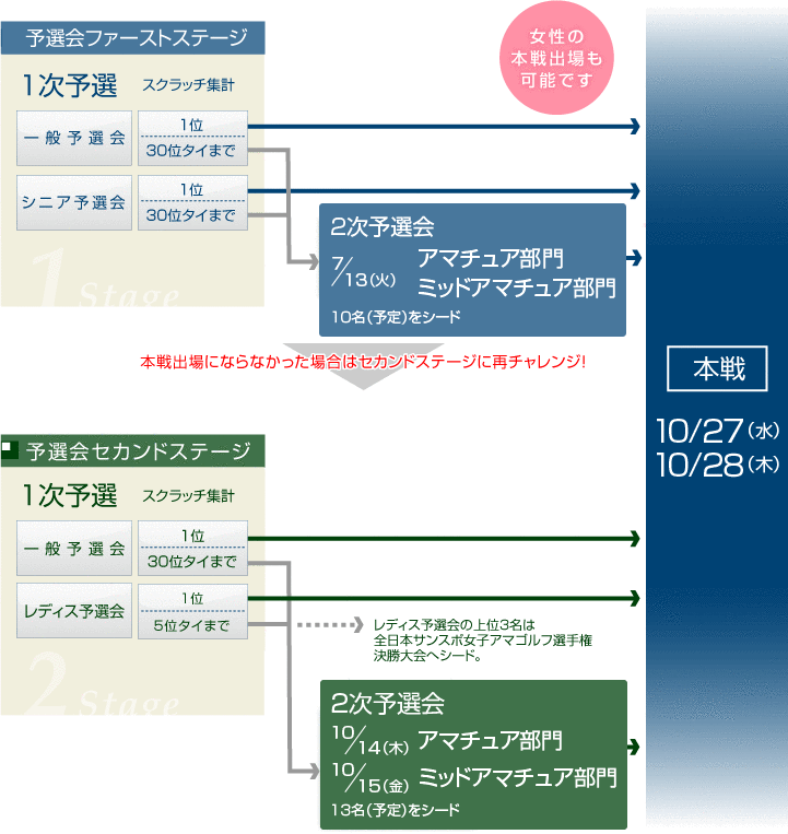 本戦までの流れ(図)