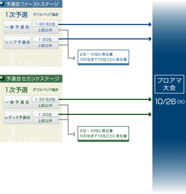 プロアマ大会について(図)