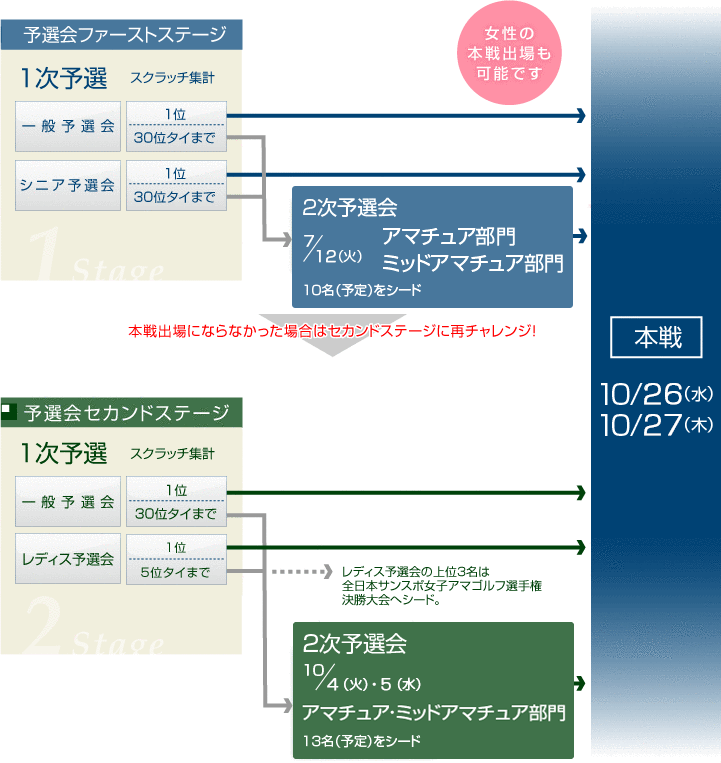 本戦までの流れ(図)