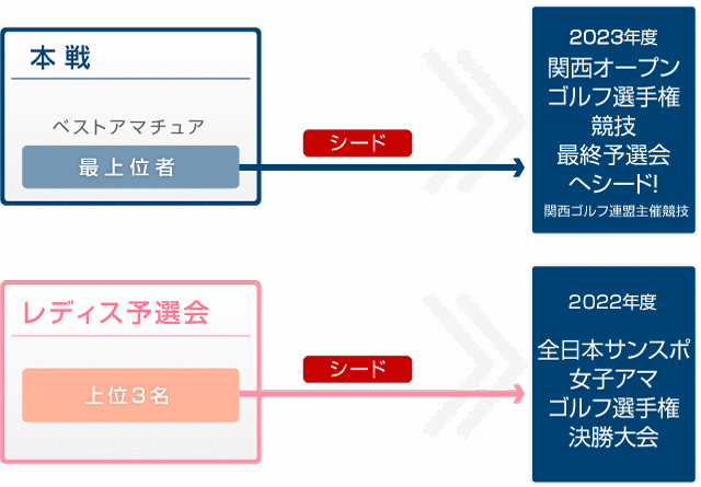 他大会へのシード