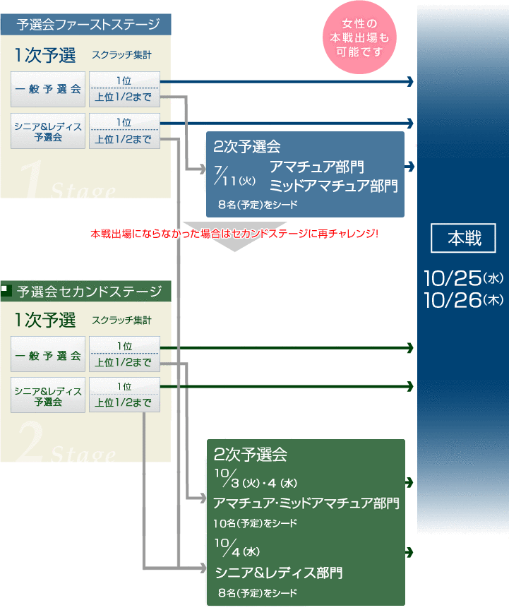 本戦までの流れ(図)