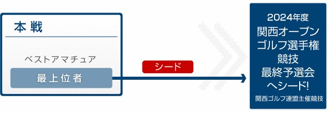 他大会へのシード