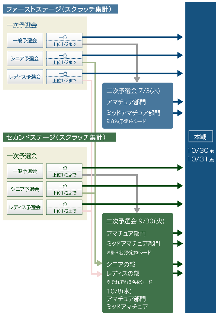 本戦までの流れ(図)