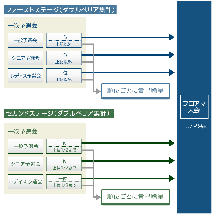 プロアマ大会について(図)